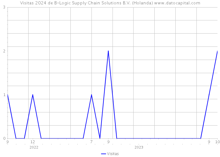 Visitas 2024 de B-Logic Supply Chain Solutions B.V. (Holanda) 