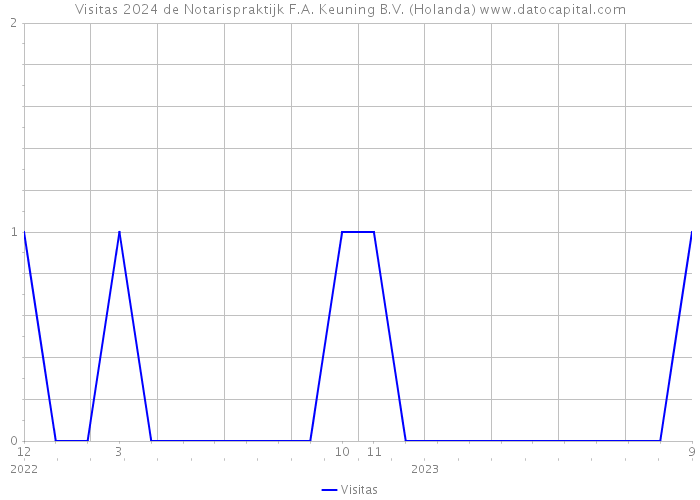 Visitas 2024 de Notarispraktijk F.A. Keuning B.V. (Holanda) 