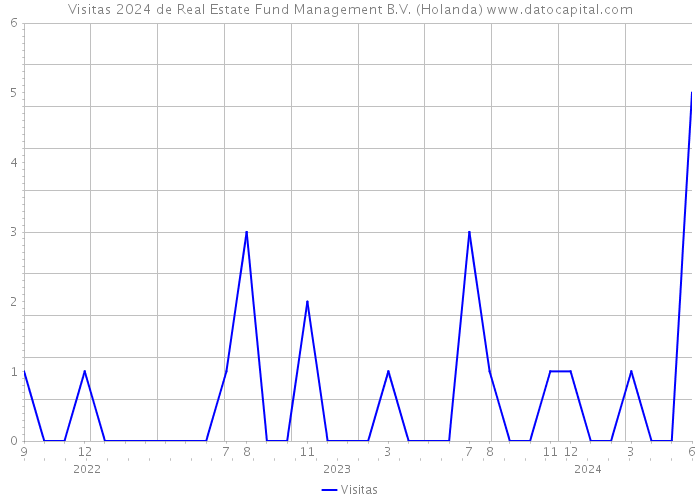 Visitas 2024 de Real Estate Fund Management B.V. (Holanda) 