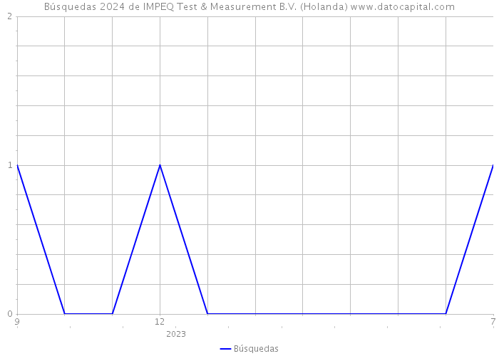 Búsquedas 2024 de IMPEQ Test & Measurement B.V. (Holanda) 