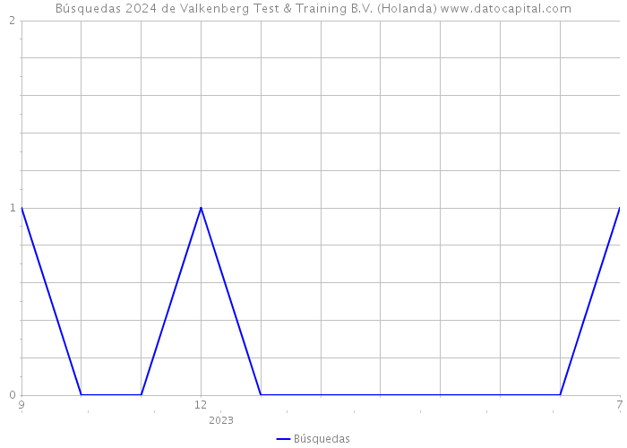 Búsquedas 2024 de Valkenberg Test & Training B.V. (Holanda) 