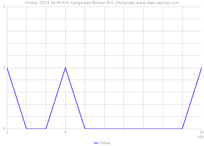 Visitas 2024 de M.H.N. Langelaan Beheer B.V. (Holanda) 