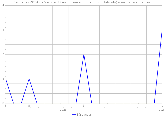 Búsquedas 2024 de Van den Dries onroerend goed B.V. (Holanda) 