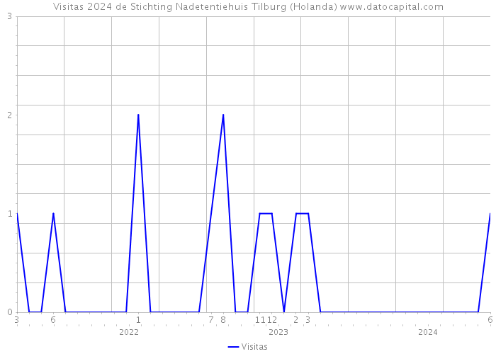 Visitas 2024 de Stichting Nadetentiehuis Tilburg (Holanda) 