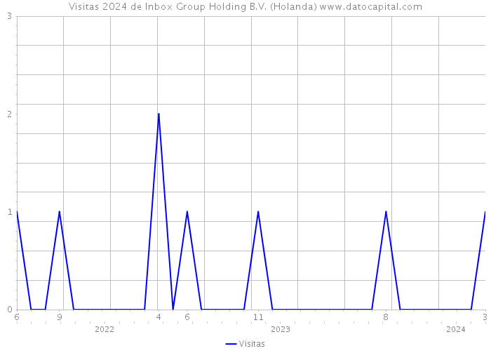 Visitas 2024 de Inbox Group Holding B.V. (Holanda) 