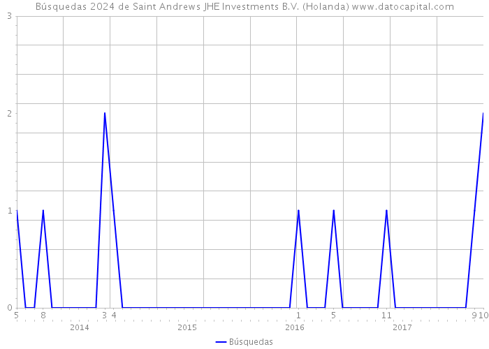 Búsquedas 2024 de Saint Andrews JHE Investments B.V. (Holanda) 