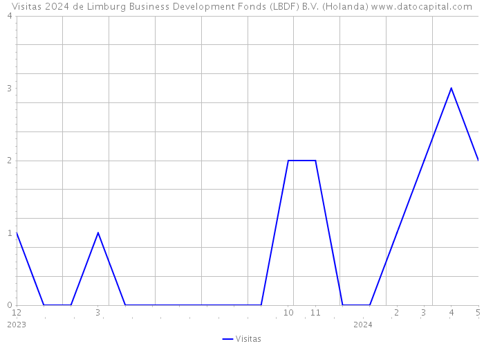 Visitas 2024 de Limburg Business Development Fonds (LBDF) B.V. (Holanda) 