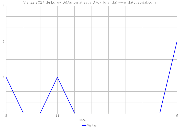 Visitas 2024 de Euro-ID&Automatisatie B.V. (Holanda) 