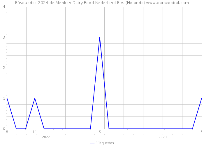 Búsquedas 2024 de Menken Dairy Food Nederland B.V. (Holanda) 