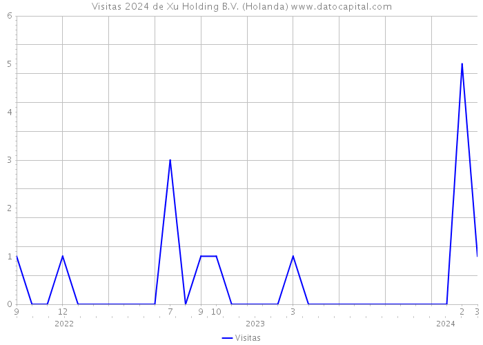 Visitas 2024 de Xu Holding B.V. (Holanda) 