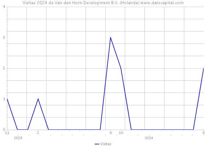 Visitas 2024 de Van den Horn Development B.V. (Holanda) 