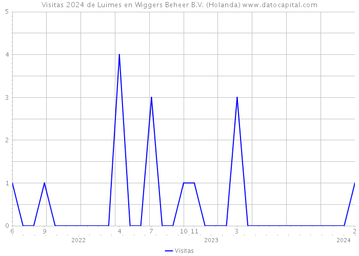 Visitas 2024 de Luimes en Wiggers Beheer B.V. (Holanda) 