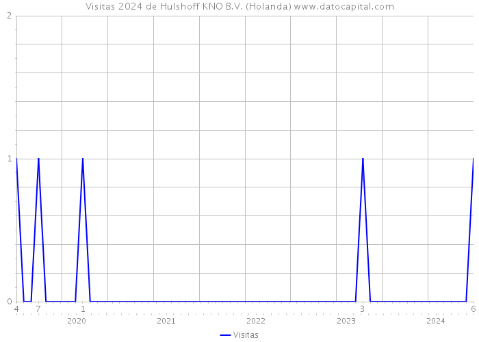 Visitas 2024 de Hulshoff KNO B.V. (Holanda) 