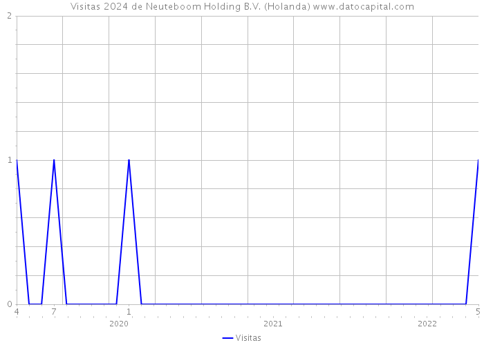 Visitas 2024 de Neuteboom Holding B.V. (Holanda) 