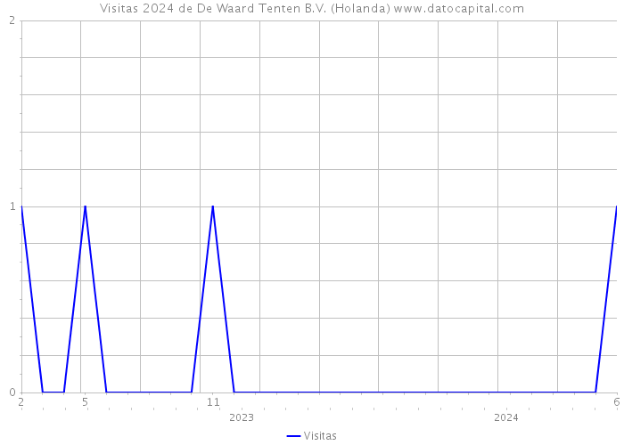 Visitas 2024 de De Waard Tenten B.V. (Holanda) 