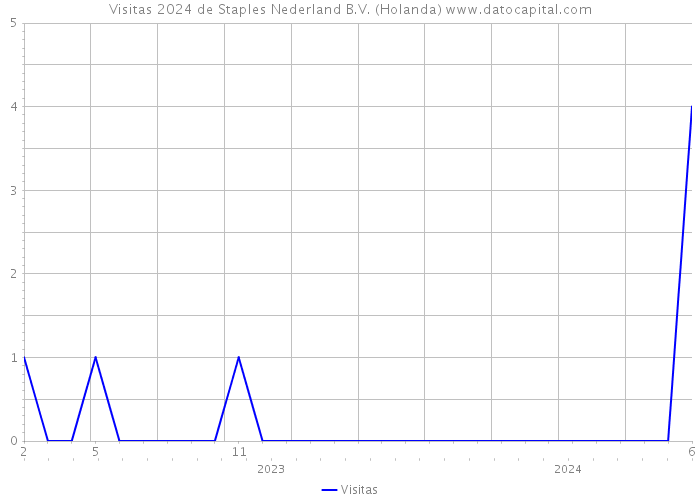 Visitas 2024 de Staples Nederland B.V. (Holanda) 