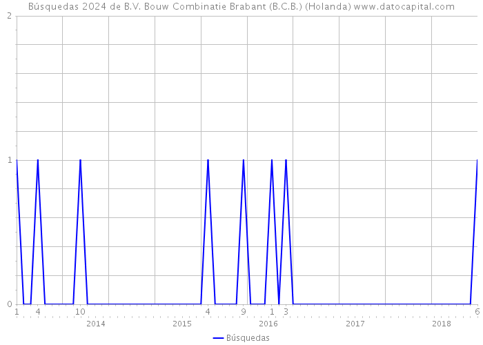 Búsquedas 2024 de B.V. Bouw Combinatie Brabant (B.C.B.) (Holanda) 