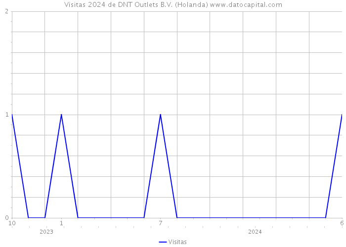 Visitas 2024 de DNT Outlets B.V. (Holanda) 