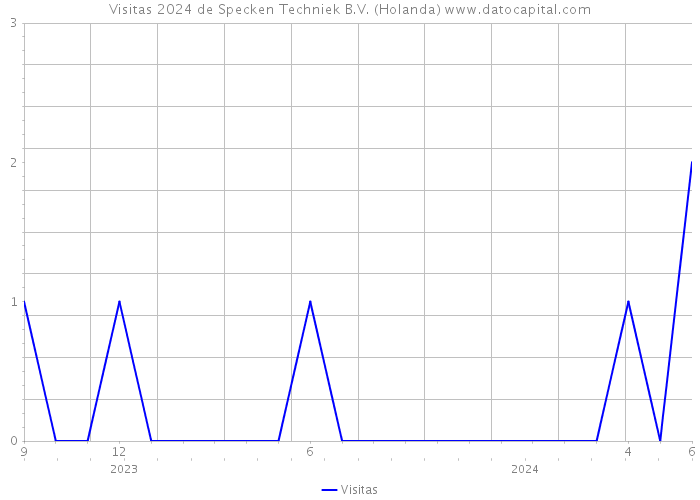 Visitas 2024 de Specken Techniek B.V. (Holanda) 