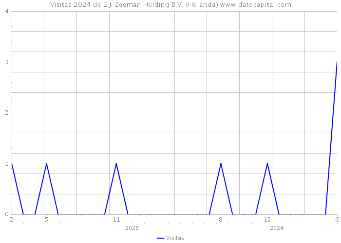 Visitas 2024 de E.J. Zeeman Holding B.V. (Holanda) 