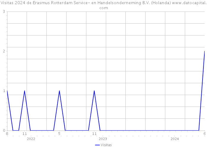 Visitas 2024 de Erasmus Rotterdam Service- en Handelsonderneming B.V. (Holanda) 