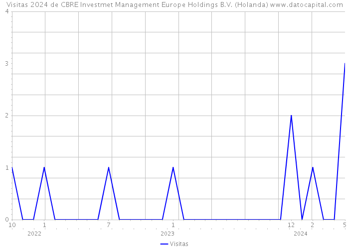 Visitas 2024 de CBRE Investmet Management Europe Holdings B.V. (Holanda) 