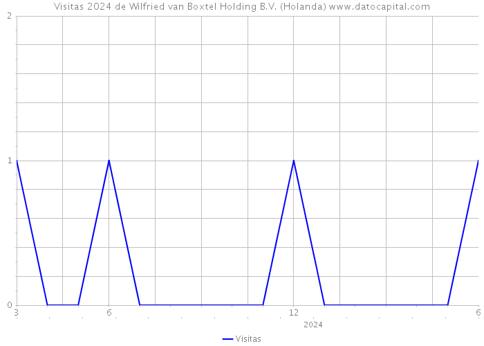 Visitas 2024 de Wilfried van Boxtel Holding B.V. (Holanda) 