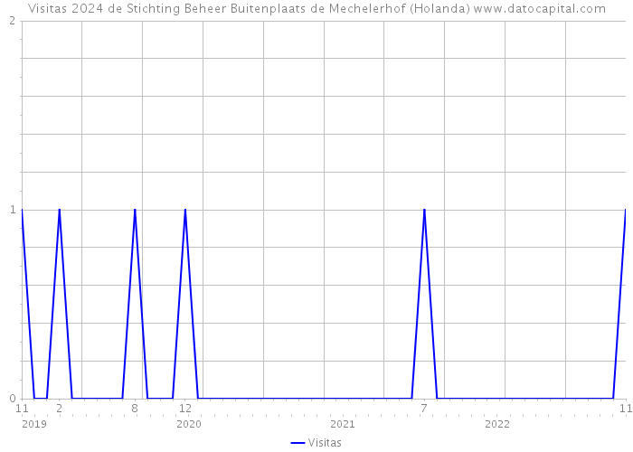 Visitas 2024 de Stichting Beheer Buitenplaats de Mechelerhof (Holanda) 