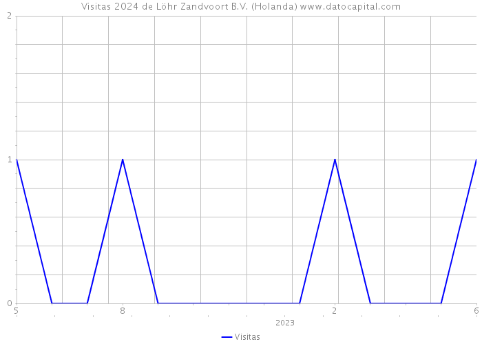 Visitas 2024 de Löhr Zandvoort B.V. (Holanda) 