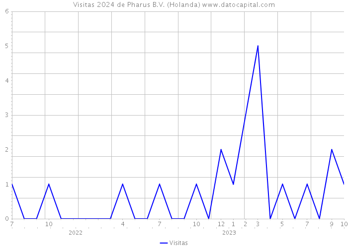 Visitas 2024 de Pharus B.V. (Holanda) 