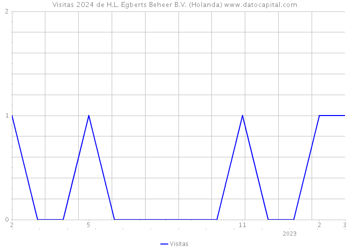 Visitas 2024 de H.L. Egberts Beheer B.V. (Holanda) 