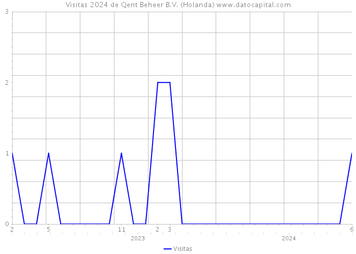 Visitas 2024 de Qent Beheer B.V. (Holanda) 