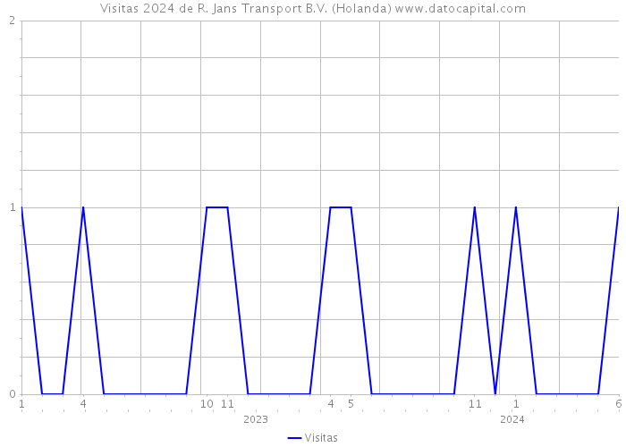 Visitas 2024 de R. Jans Transport B.V. (Holanda) 