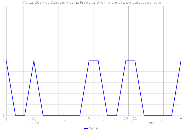Visitas 2024 de Sanquin Plasma Products B.V. (Holanda) 