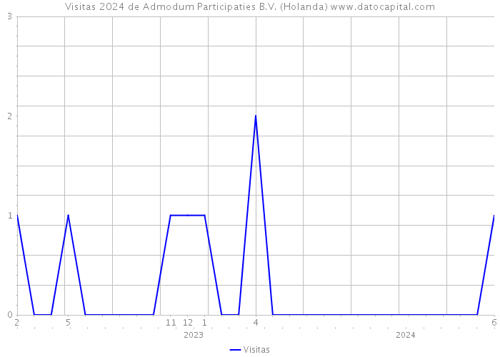 Visitas 2024 de Admodum Participaties B.V. (Holanda) 