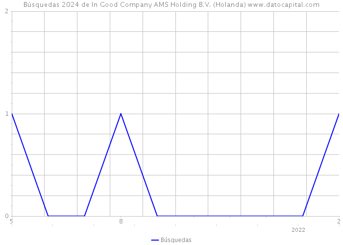 Búsquedas 2024 de In Good Company AMS Holding B.V. (Holanda) 