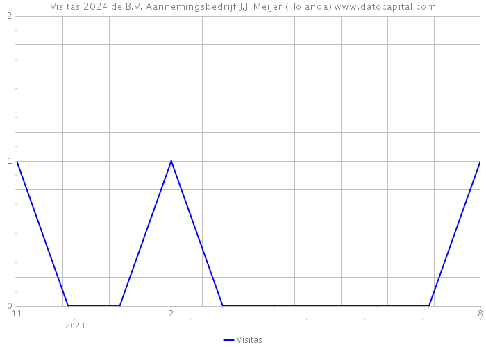 Visitas 2024 de B.V. Aannemingsbedrijf J.J. Meijer (Holanda) 