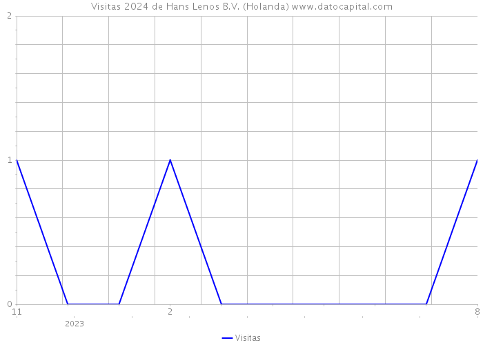 Visitas 2024 de Hans Lenos B.V. (Holanda) 