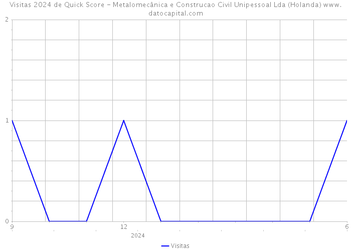 Visitas 2024 de Quick Score - Metalomecânica e Construcao Civil Unipessoal Lda (Holanda) 