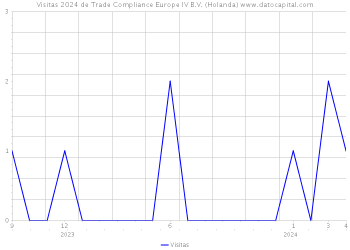 Visitas 2024 de Trade Compliance Europe IV B.V. (Holanda) 