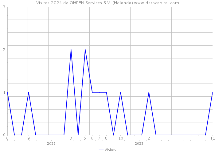 Visitas 2024 de OHPEN Services B.V. (Holanda) 