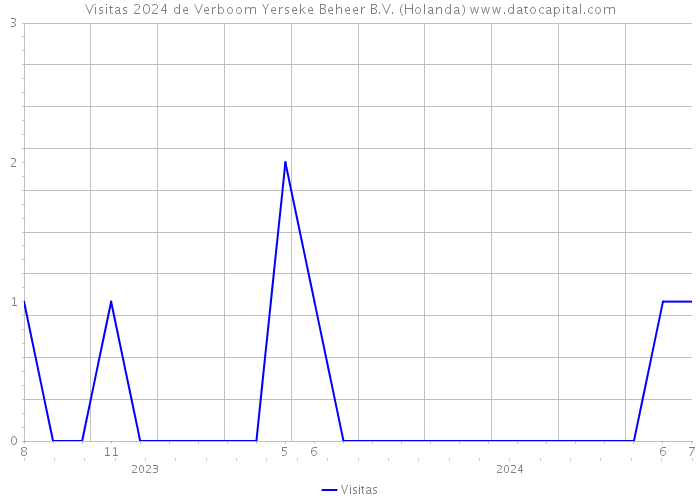 Visitas 2024 de Verboom Yerseke Beheer B.V. (Holanda) 