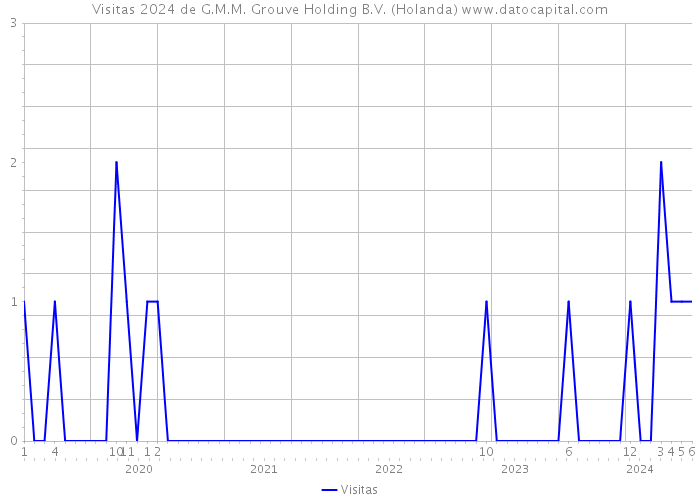 Visitas 2024 de G.M.M. Grouve Holding B.V. (Holanda) 