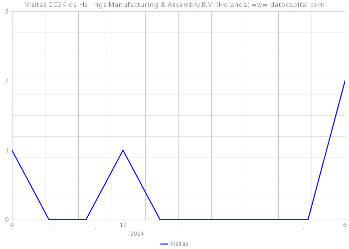 Visitas 2024 de Hellings Manufacturing & Assembly B.V. (Holanda) 