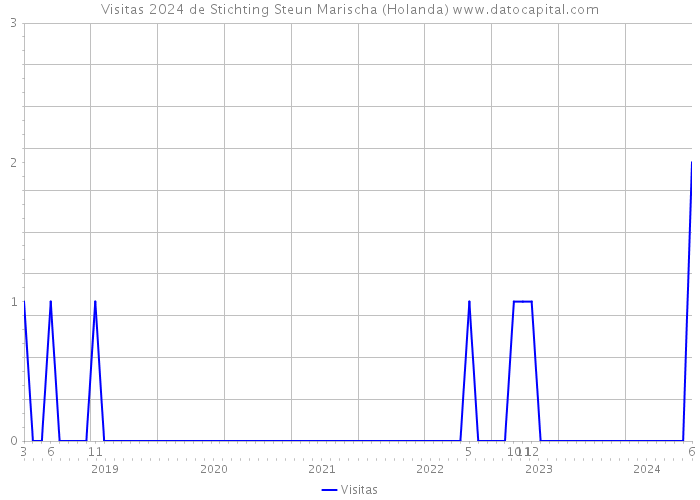 Visitas 2024 de Stichting Steun Marischa (Holanda) 