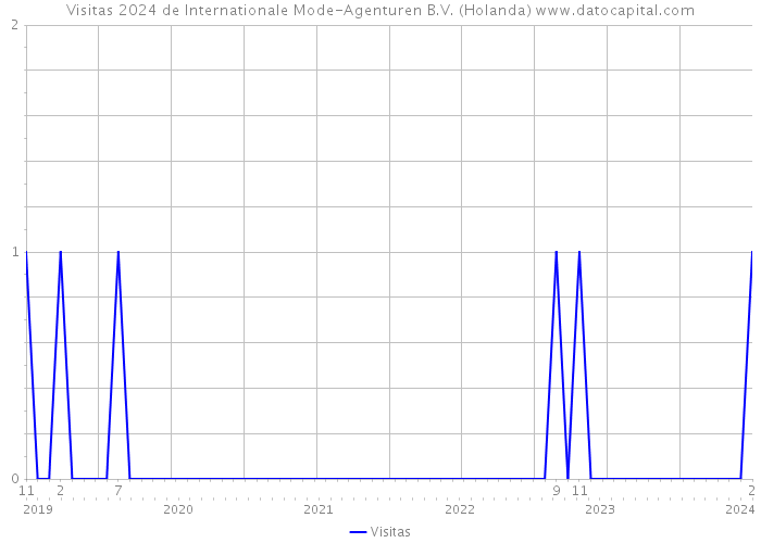 Visitas 2024 de Internationale Mode-Agenturen B.V. (Holanda) 