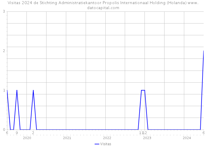 Visitas 2024 de Stichting Administratiekantoor Propolis Internationaal Holding (Holanda) 