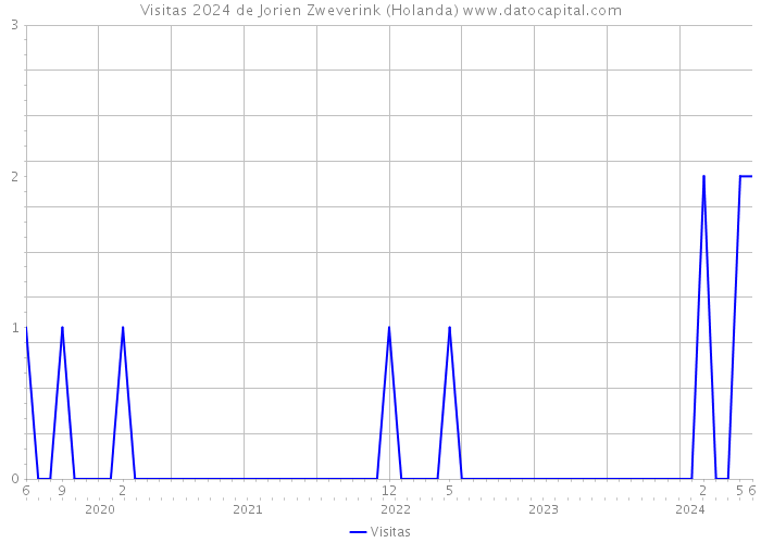 Visitas 2024 de Jorien Zweverink (Holanda) 