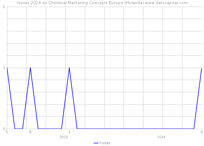 Visitas 2024 de Chemical Marketing Concepts Europe (Holanda) 