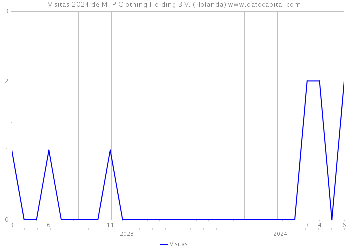 Visitas 2024 de MTP Clothing Holding B.V. (Holanda) 